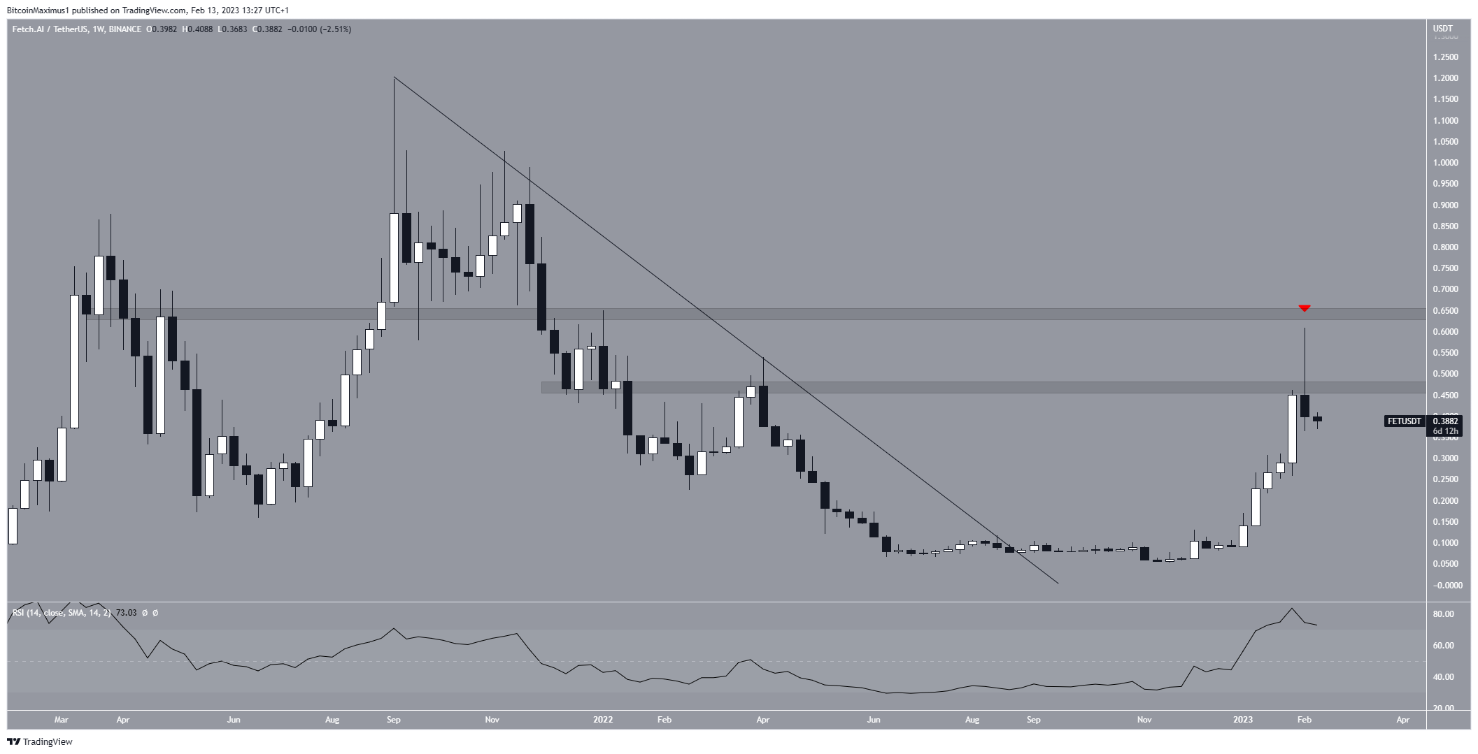 FETUSDT Market Data from Major Exchanges — TradingView — India