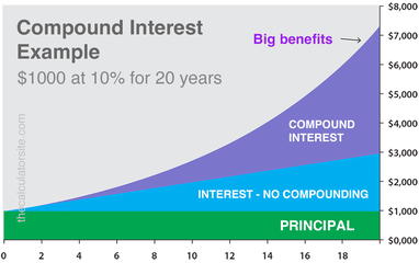 Compound Interest Calculator | Advanced & Simple Calculations