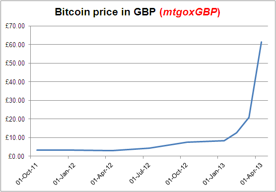 Convert Bitcoin to GBP | Bitcoin price in British Pounds | Revolut Ireland