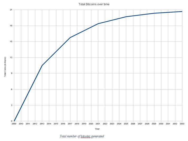 What Happens to Bitcoin After All 21 Million Are Mined? - Eightcap Labs