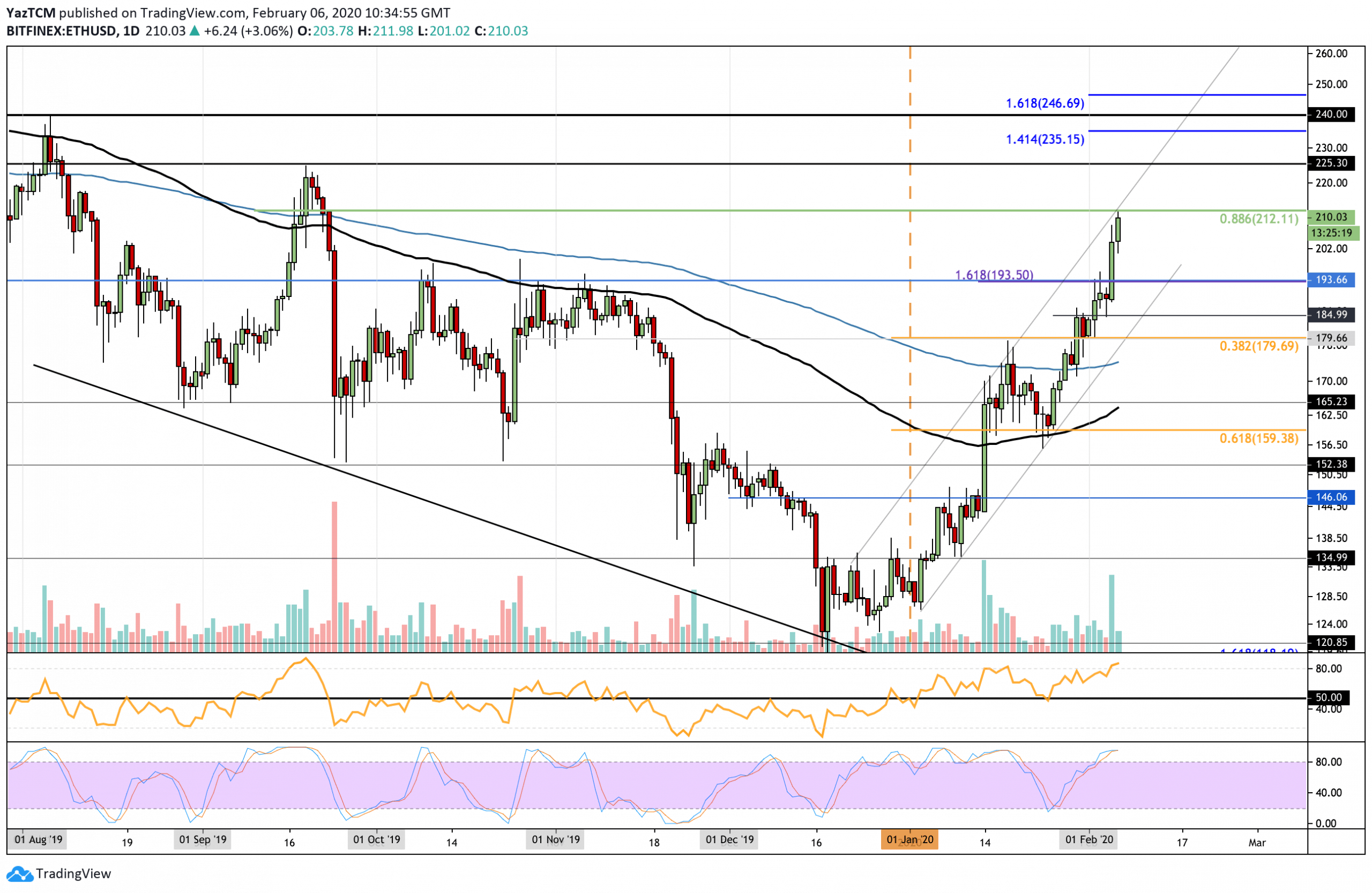 Ethereum Price (ETH), Market Cap, Price Today & Chart History - Blockworks