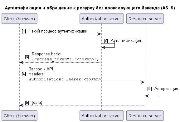 Yii restful : как сделать аутентификацию между приложением и сайтом? — Хабр Q&A