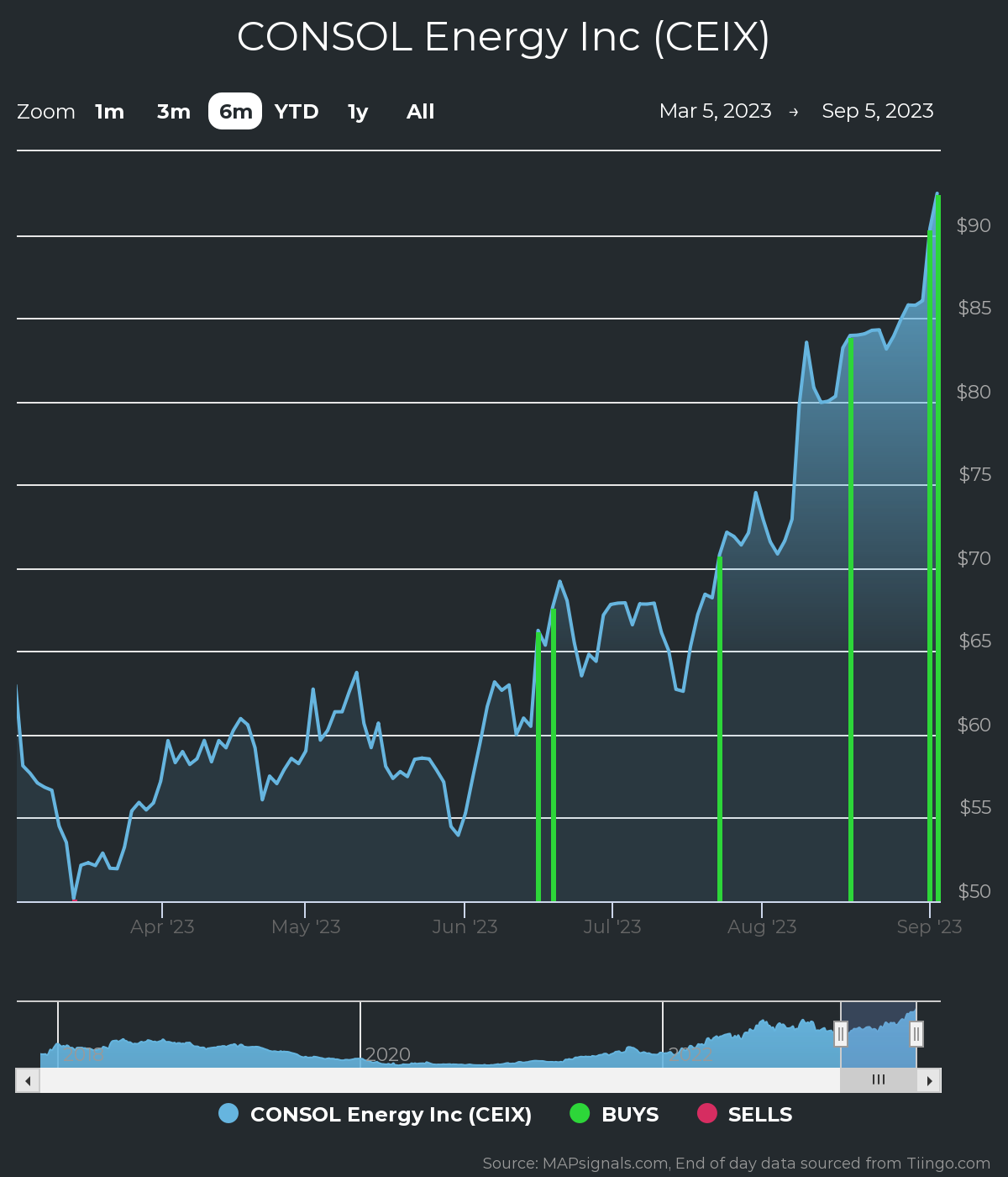 CEIX Stock Price Quote | Morningstar