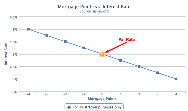 Can I buy points to lower my jumbo loan rate? | Better Mortgage