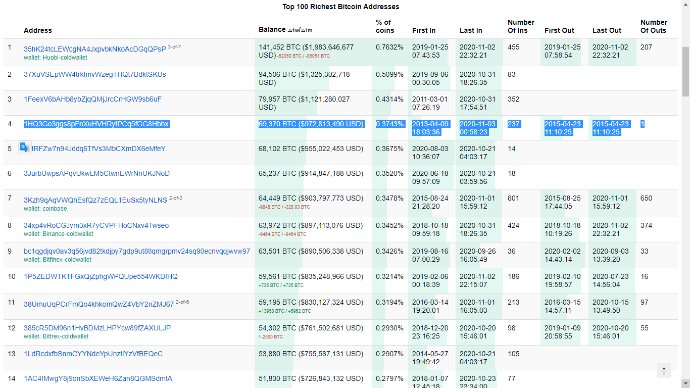 Top Richest Bitcoin Addresses and Bitcoin distribution