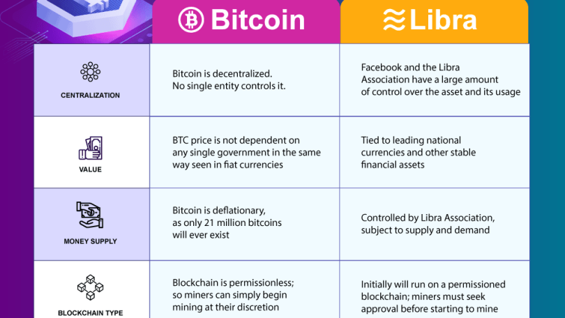 Bitcoin and Project Libra