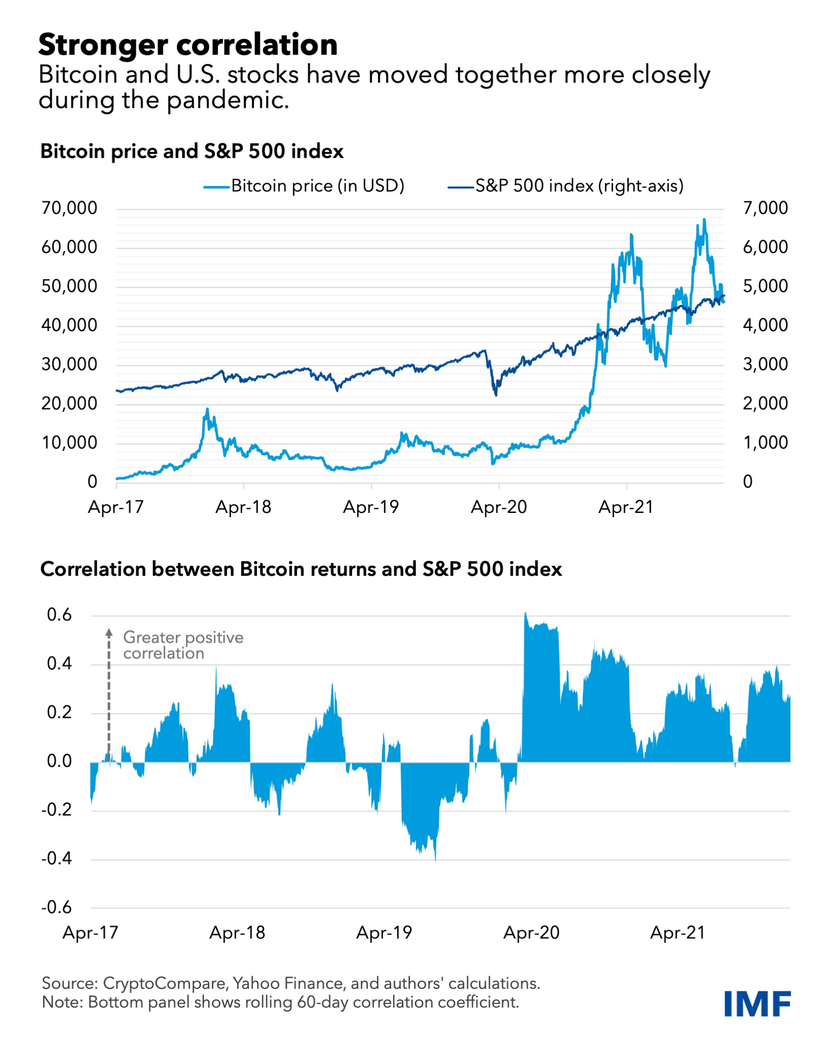 Bitcoin’s price history: to | Bankrate