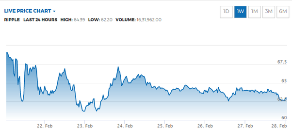 Cryptocurrency: VC firms wading in undaunted to invest in cryptocurrency, blockchain startups