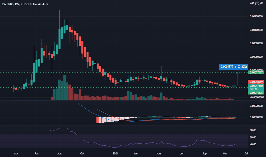 Swap EWT to BTC | Energy Web Token to Bitcoin Crypto Exchange | SwapSpace