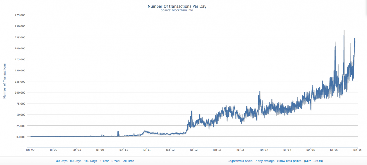 Here's How Much $10k Invested In BTC 7 Years Ago Worth Today?