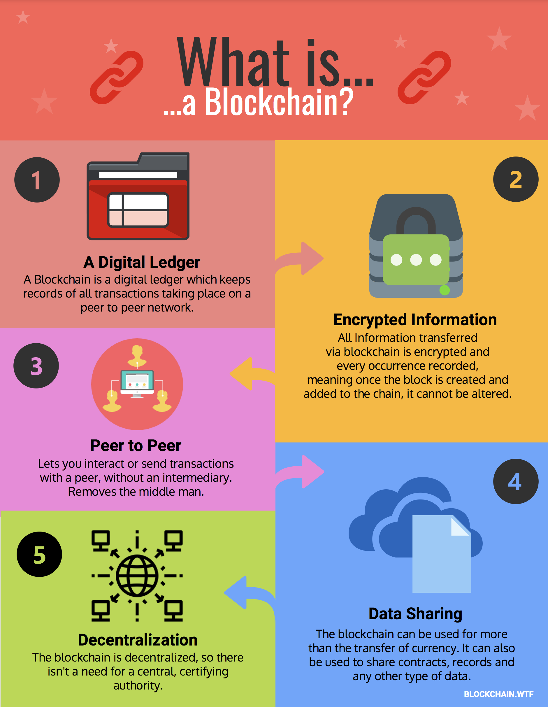 Blockchain Explained: Ultimate Guide on How Blockchain Works