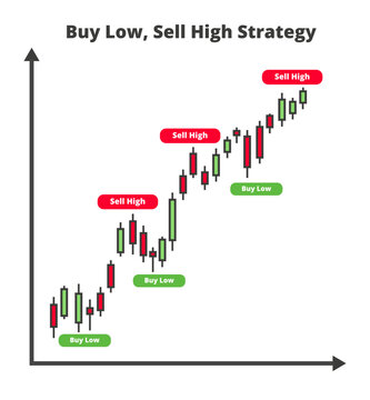 Buy High And Sell Low With Relative Strength