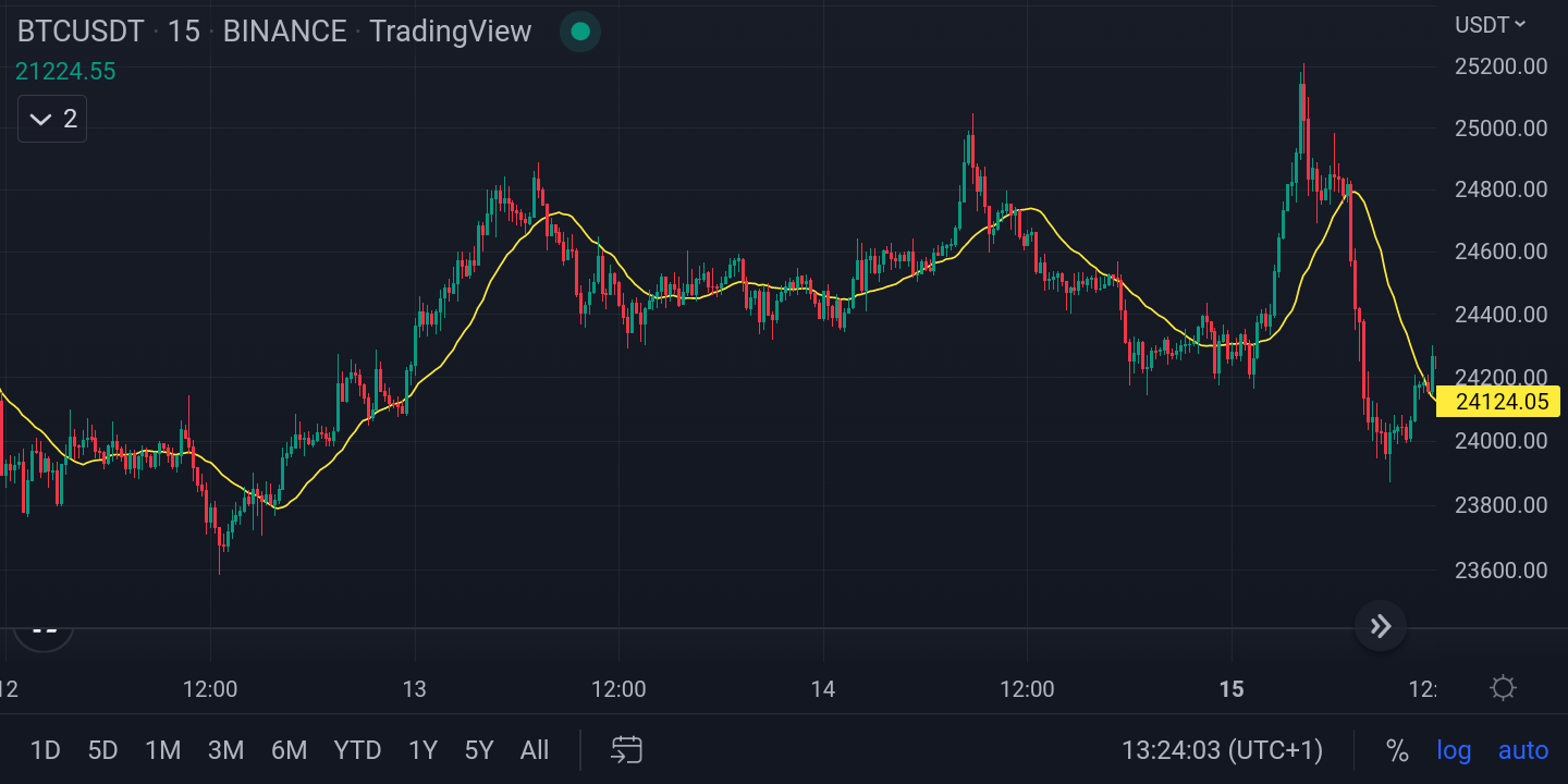 Bitcoin Strategy: Easy Crypto Strategy In 5 Steps — 