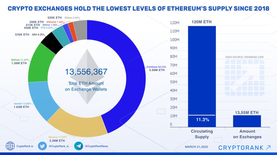 The supply of Ethereum will be M by or 