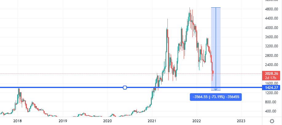 Ethereum Price Prediction: $3, Breakout or $2, Reversal? | FXEmpire