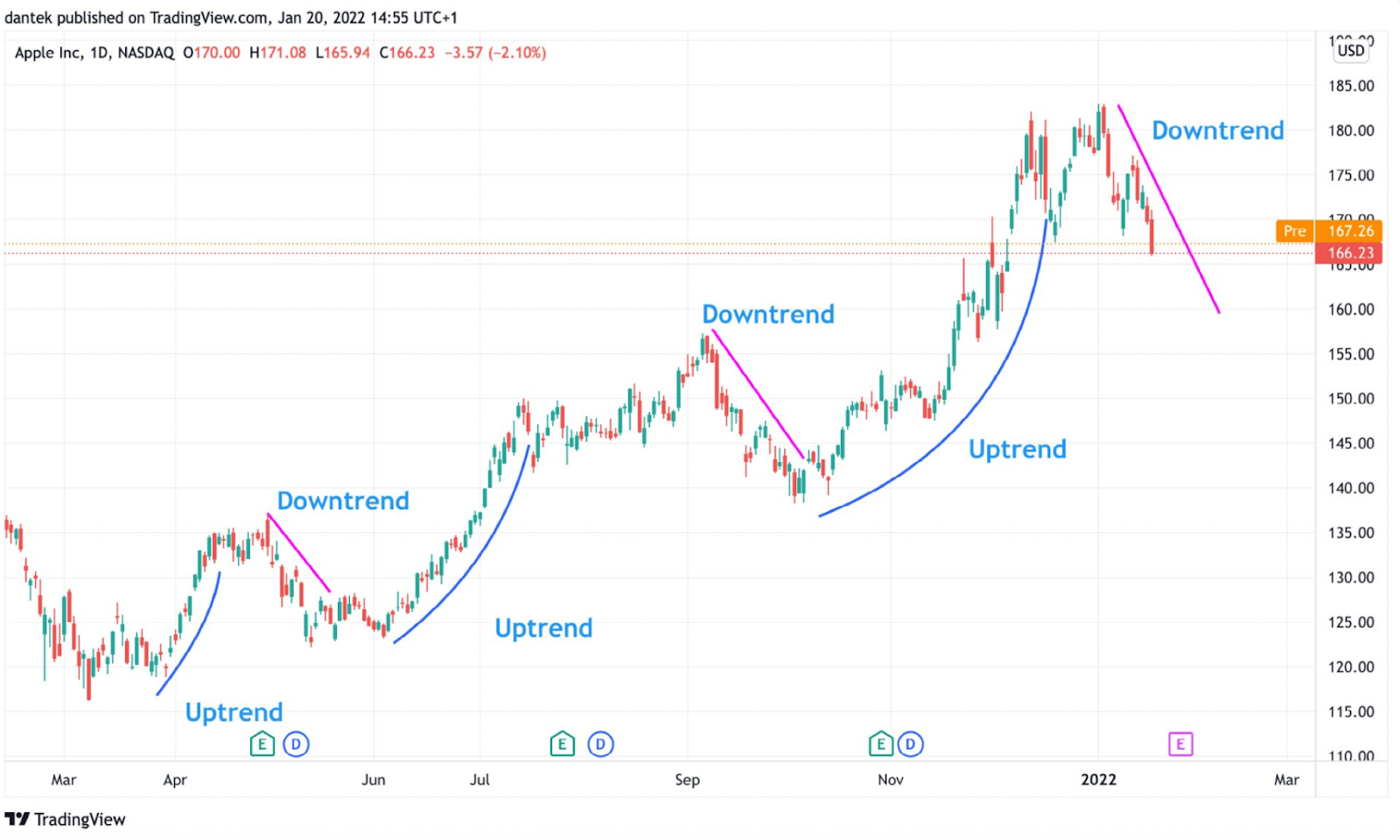 How to Read Crypto Charts: A Beginner’s Guide