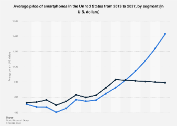 CHART: Apple iPhone vs Samsung Galaxy S price history adjusted for inflation.