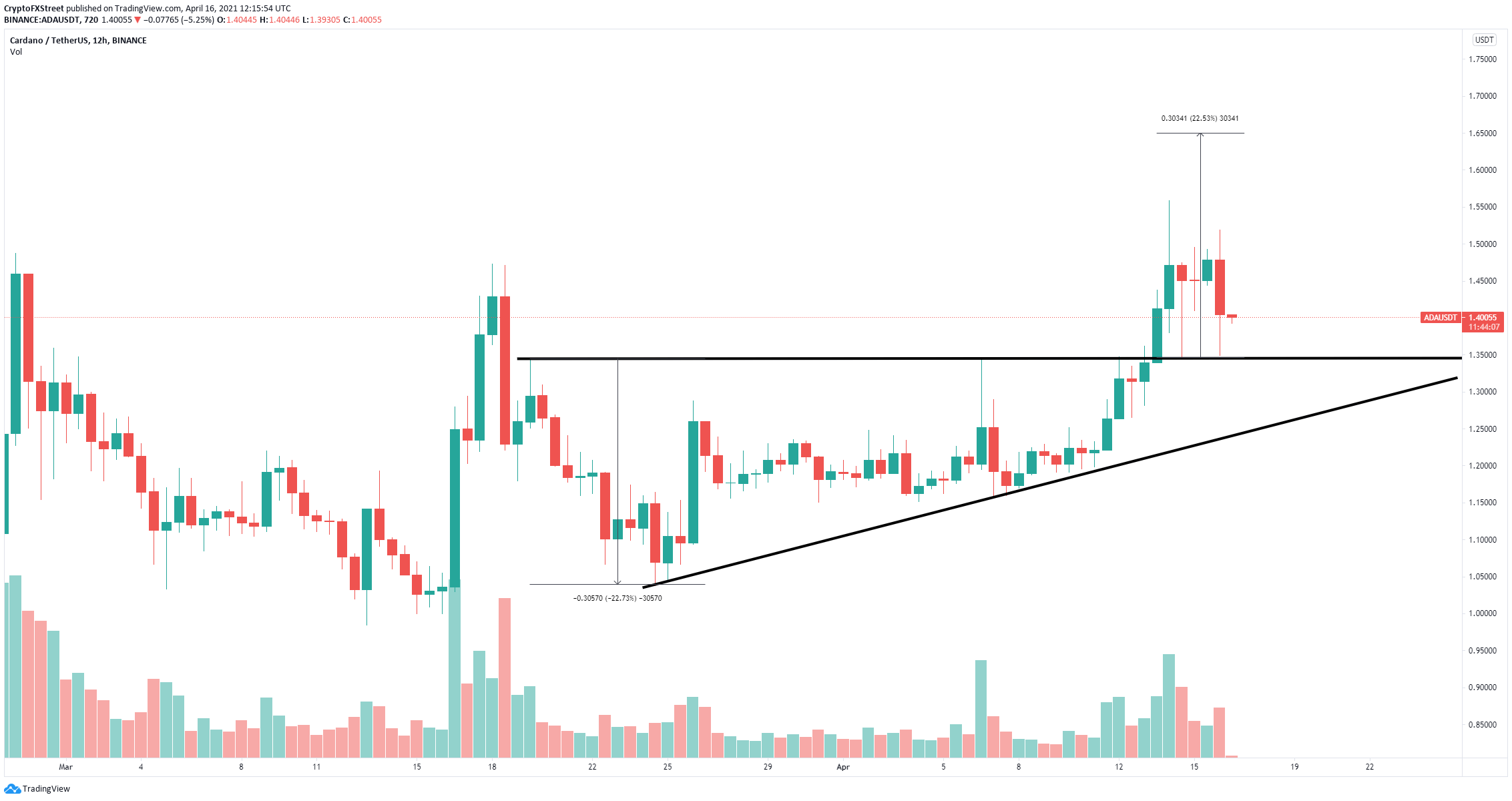 Cardano Price and Chart — ADA to USD — TradingView