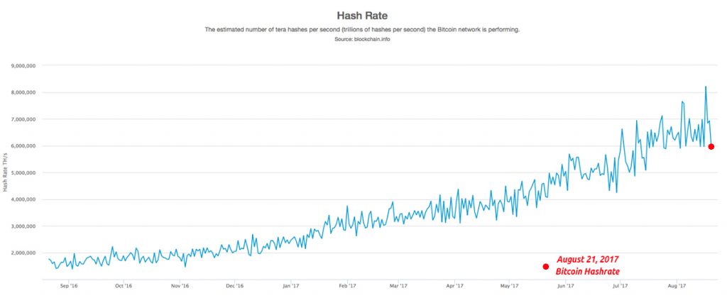 Bitcoin Cash Hashrate Gains Momentum: Miners Flock to BCH as Profitability Surges