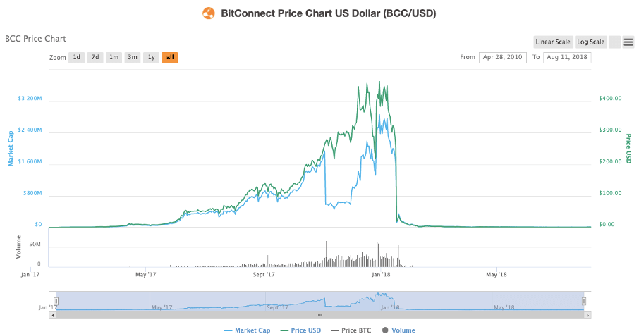 BitConnect Price Today - BCC Coin Price Chart & Crypto Market Cap