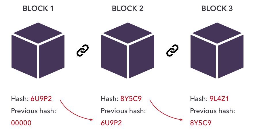 What is Blockchain Technology? How Does Blockchain Work? [Updated]