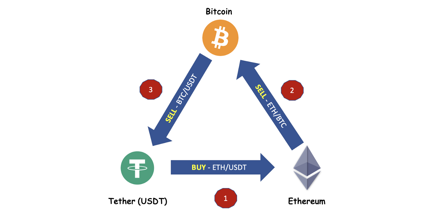 7 Best Crypto Arbitrage Scanners in | CoinCodex