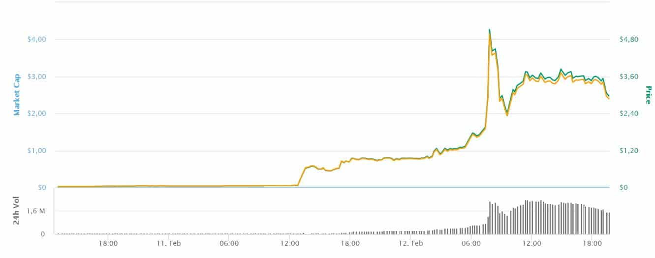 FuturoCoin Price Today - FTO to US dollar Live - Crypto | Coinranking