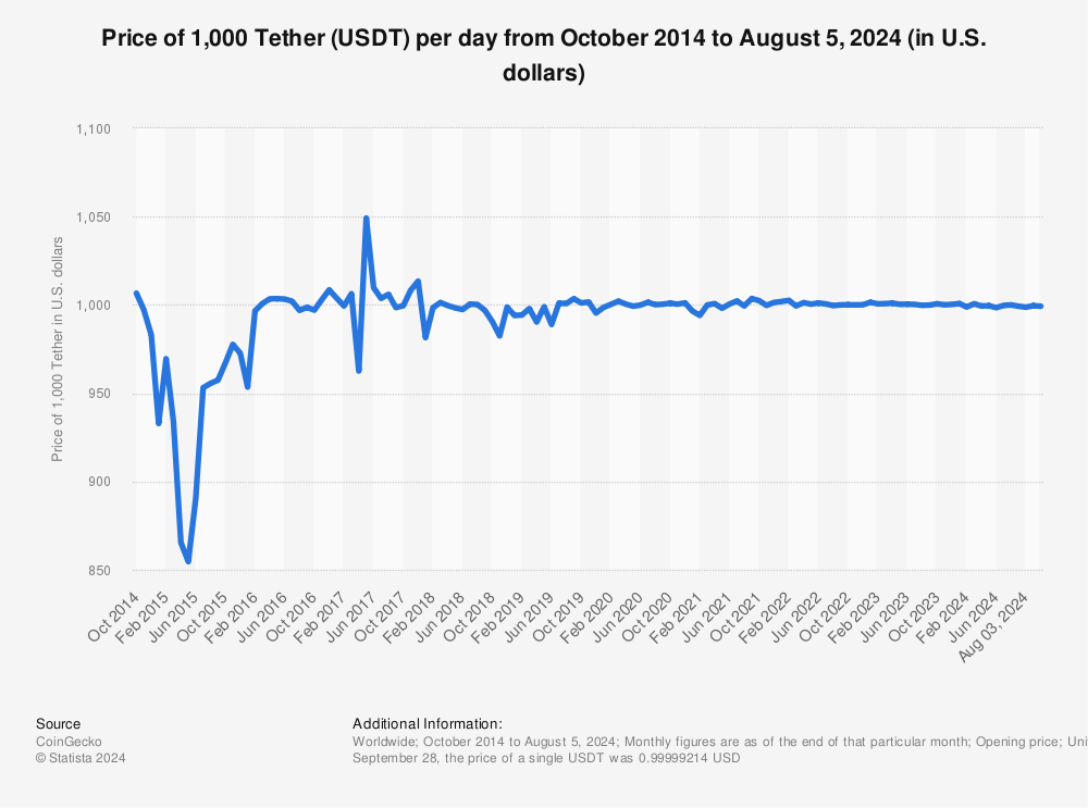 Tether (USDT) live coin price, charts, markets & liquidity