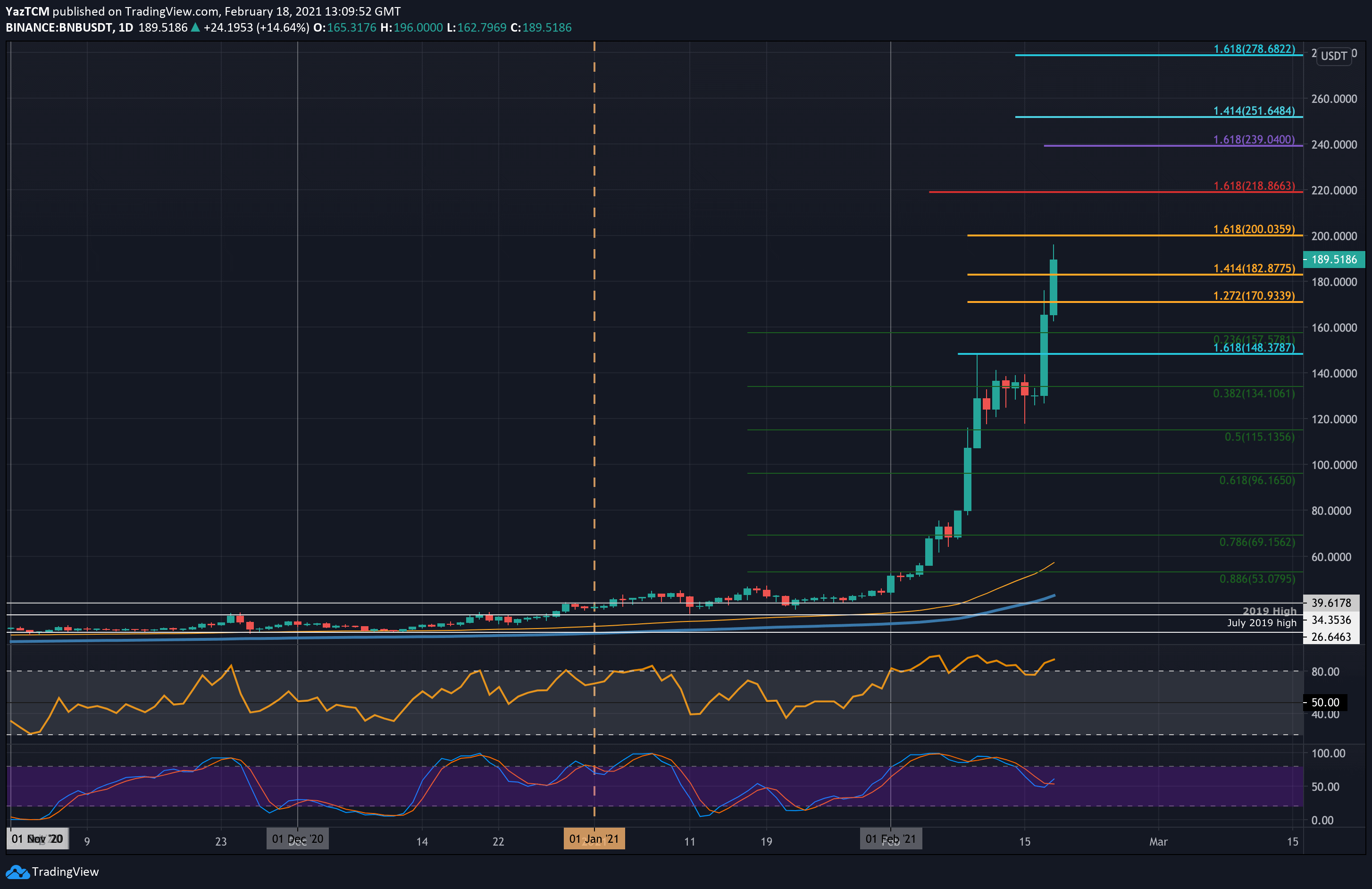 BNB USD (BNB-USD) Price, Value, News & History - Yahoo Finance