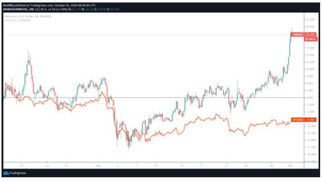 Monero XMR Price Today - Live Monero Prices, Charts & Market Updates