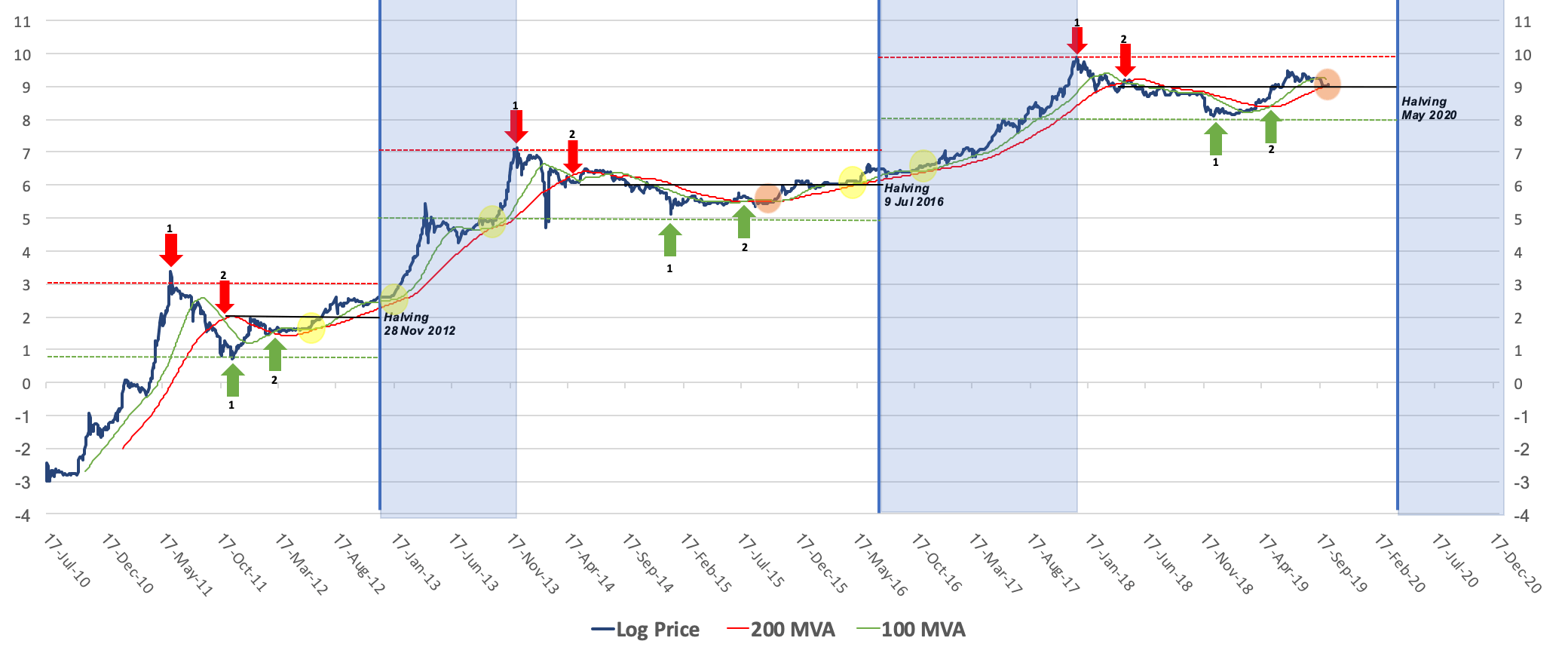 BTC Logarithmic Growth Curves - coinank