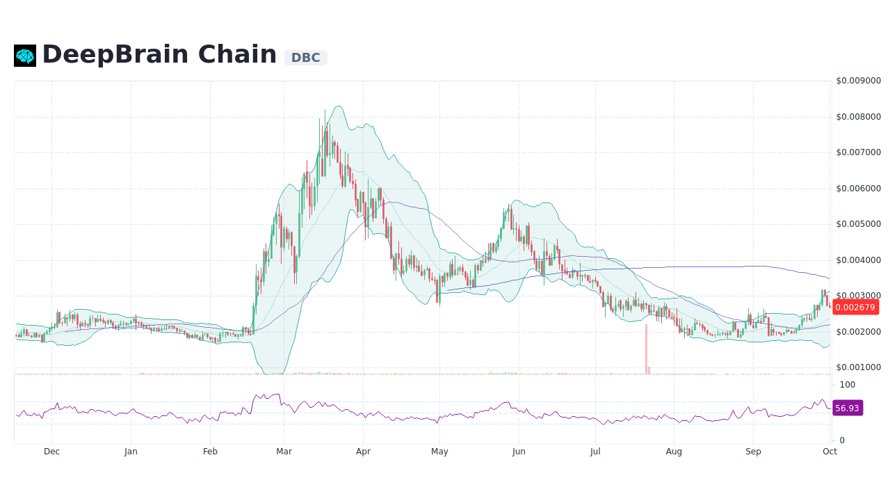 DeepBrain Chain price today, DBC to USD live price, marketcap and chart | CoinMarketCap