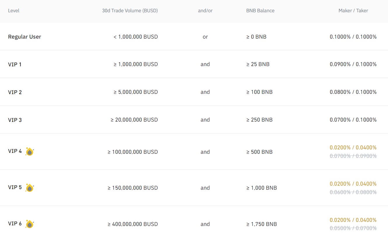 Fee Structures of Binance Coin (BNB): Understanding Transaction Costs