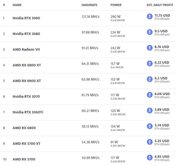 Best GPU Mining Ranking & , Benchmarked and Sorted by ROI