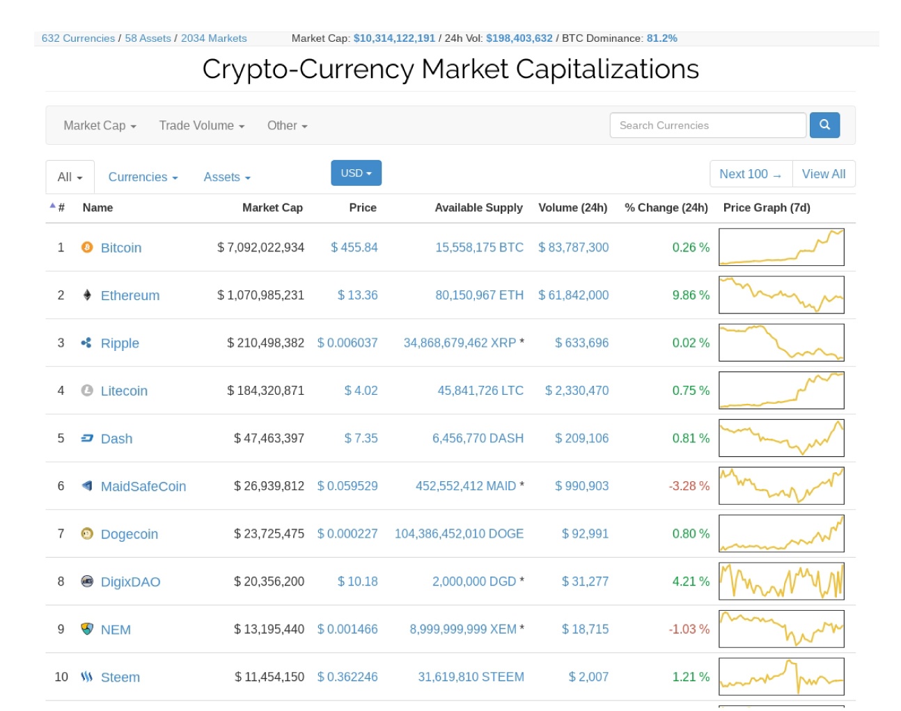 Assets ranked by Market Cap - cointime.fun