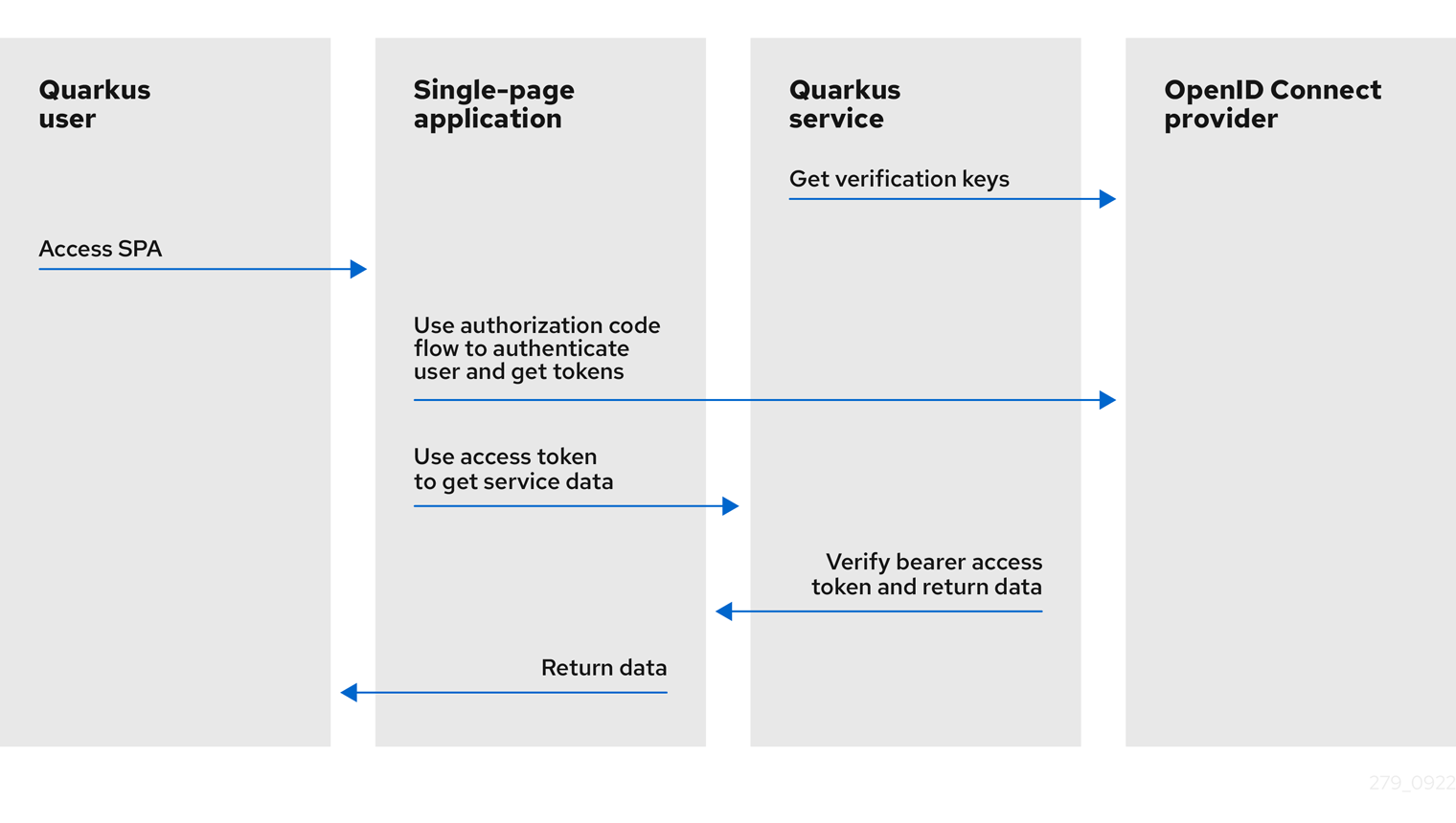 Implementing RBAC in Quarkus - DZone