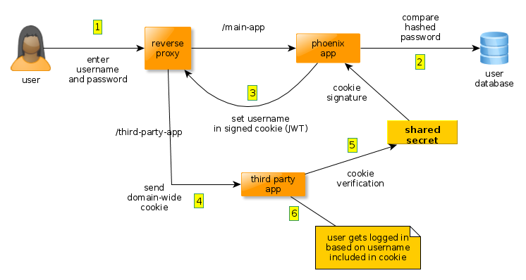 JWT Authentication with Elixir & Phoenix by udemy