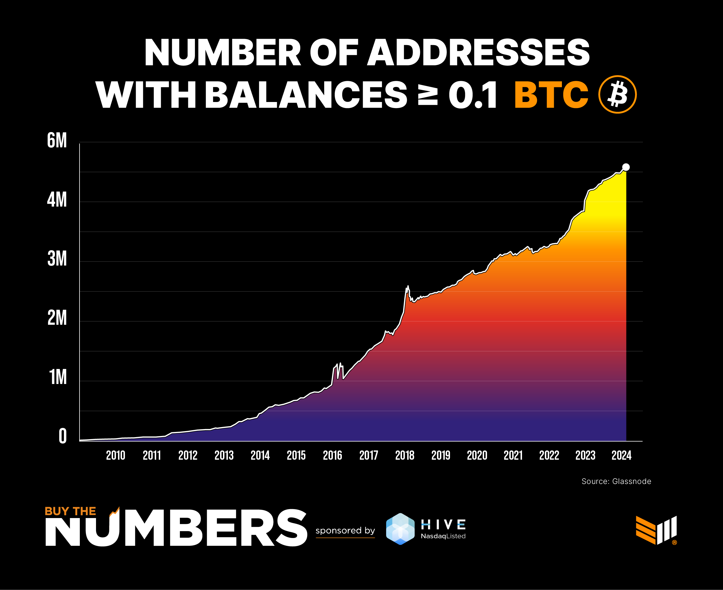 How Many People Own, Hold & Use Bitcoins? ()