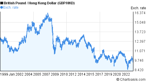 British Pound / Hongkong-Dollar (GBP/HKD): Technical Analysis Chart | | GBPHKD | MarketScreener