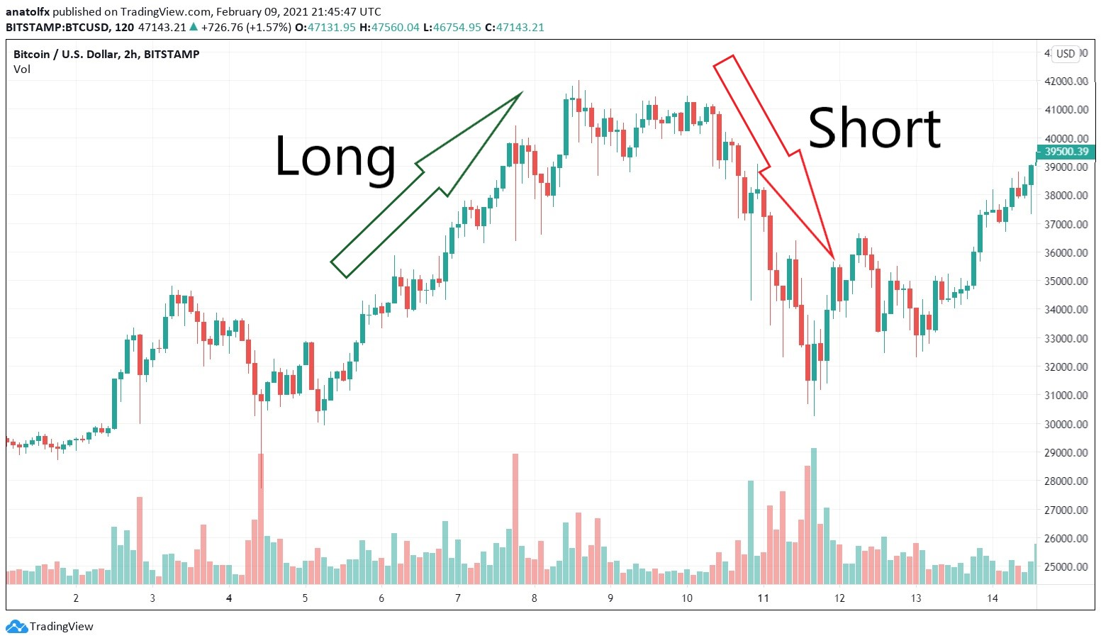 Can You Short Crypto? Yes, and Here's How | TradingSim