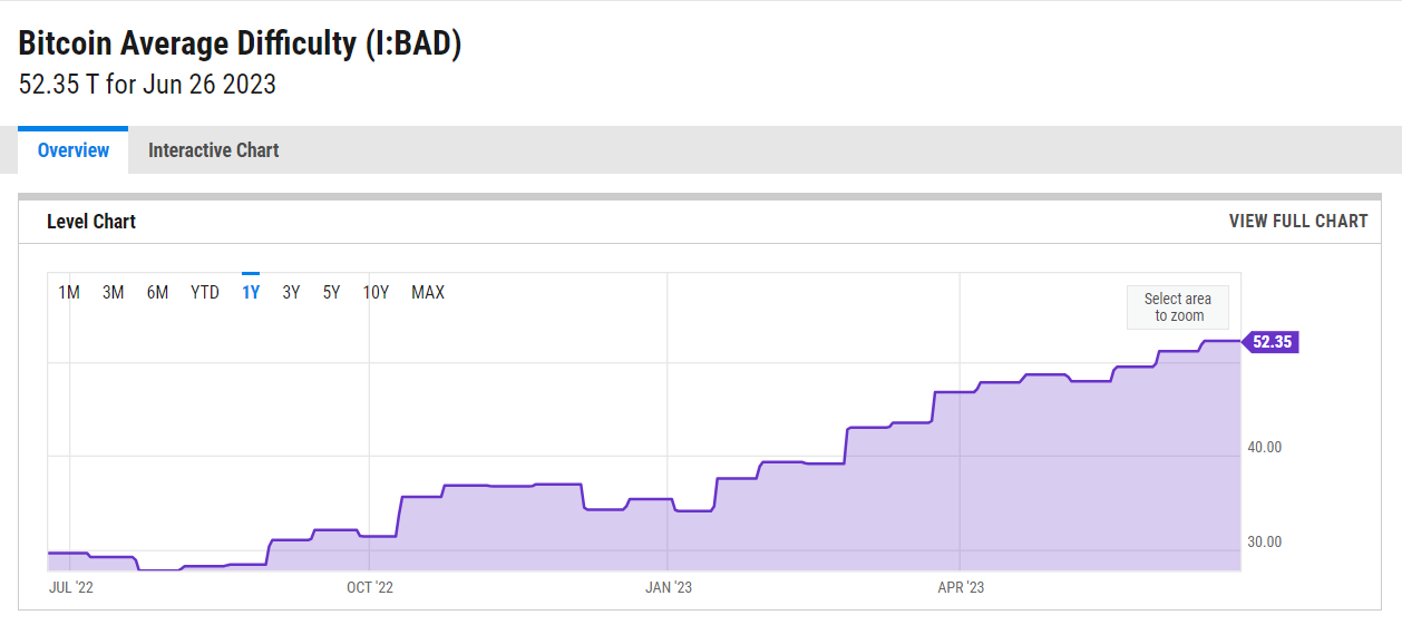 What is Cryptocurrency Mining Difficulty and How Is It Adjusted?