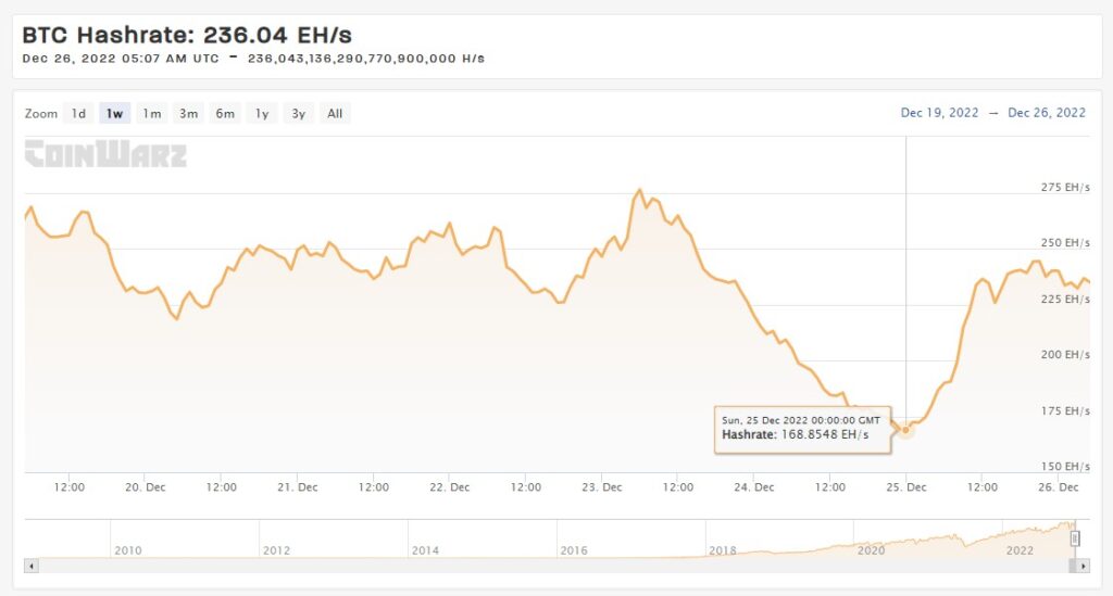 Bitcoin Cash Hashrate Chart