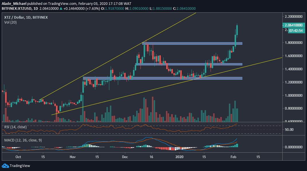 TEZOS PRICE PREDICTION , , , , - Long Forecast