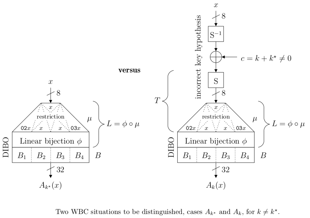 Recent advances on White Box Cryptography | Secure-IC