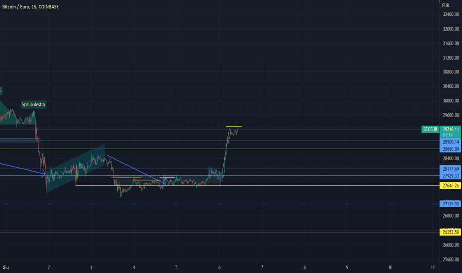 BTC USD — Bitcoin Price and Chart — TradingView