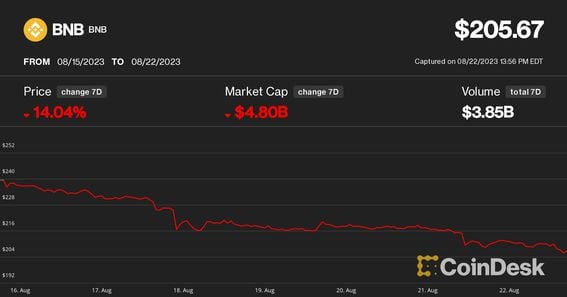 BNB price live today (04 Mar ) - Why BNB price is up by % today | ET Markets