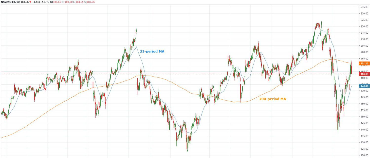 What Are Moving Averages?