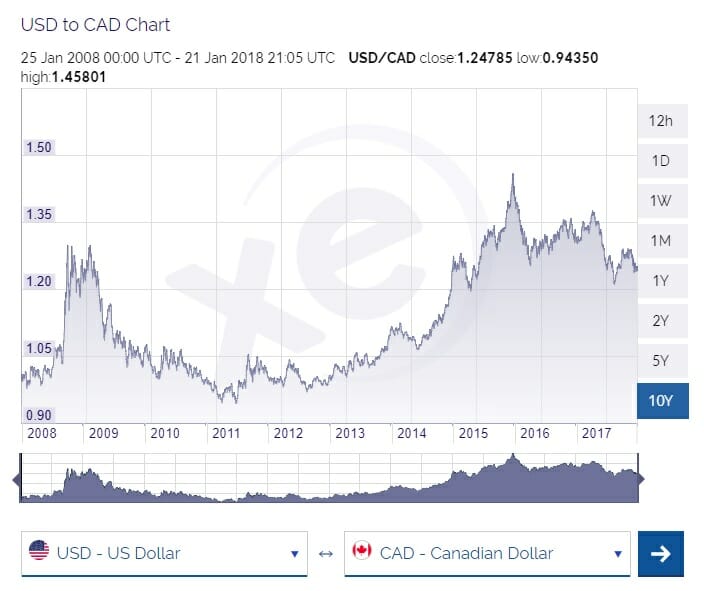 USDCAD Chart — USD to CAD Rate — TradingView