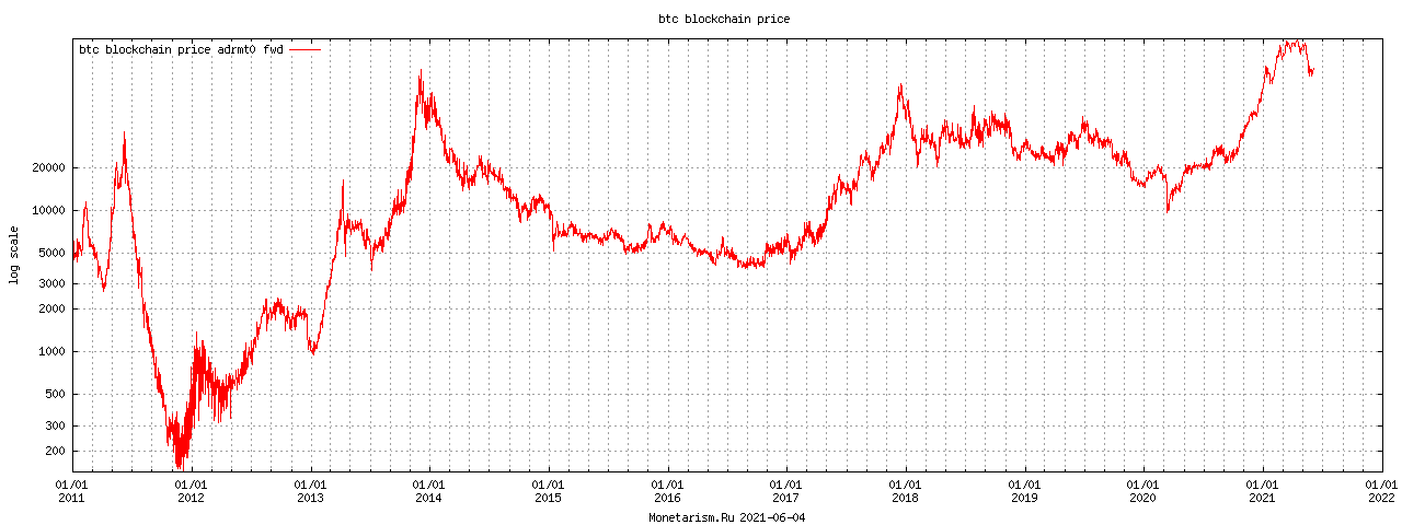 Bitcoin Price | BTC Price Index and Live Chart - CoinDesk