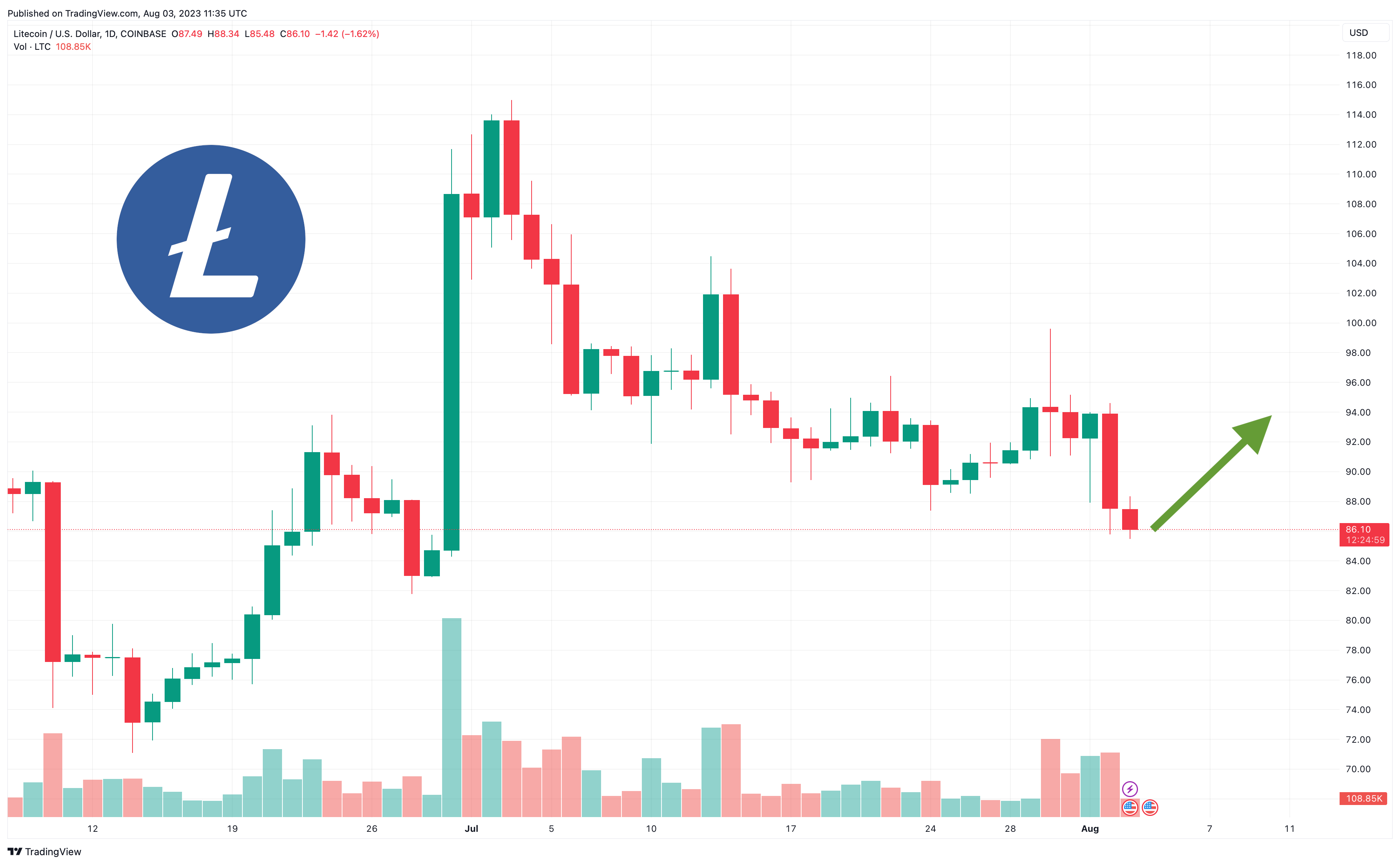 Litecoin (LTC) Price Prediction - 